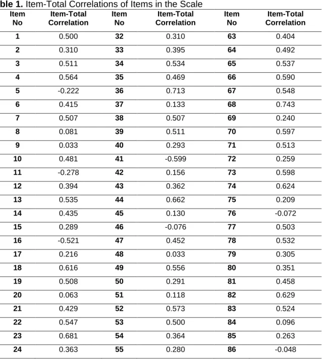 Table 1. Item-Total Correlations of Items in the Scale  