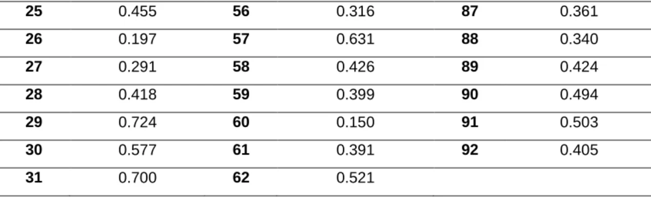 Table 2. KMO and Bartlett’s Test  Bartlett’s test of  sphericity  Chi-square  7397.010 df 1128  Sig