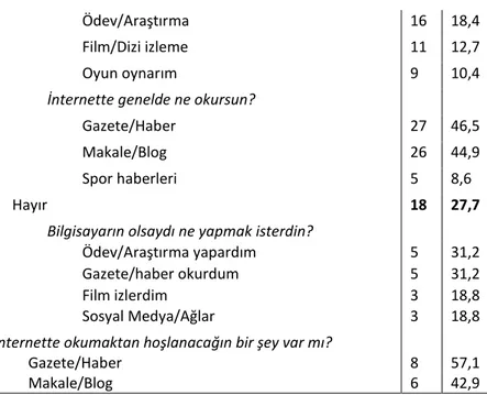 Çizelge  3’te  verildiği  gibi  “Bugün  yanında  okuduğun  herhangi  bir  şey  var  mı?”  sorusuna 65 öğretmen adayının % 87,7’si “Hayır” yanıtını vermiştir