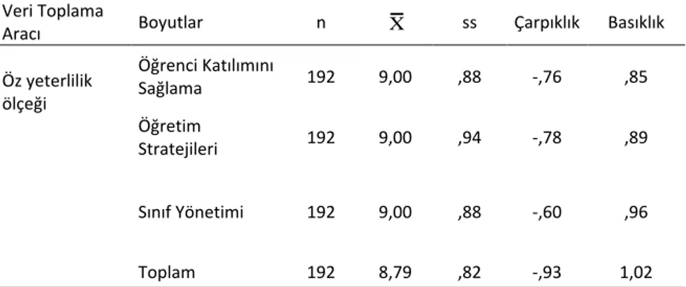 Tablo 2. Veri Toplama Aracı ve Alt Boyutlarına Göre Çarpıklık ve Basıklık Katsayıları 