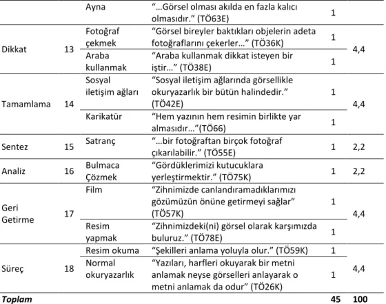 Tablo  6’da  Türkçe  öğretmeni  adaylarının  oluşturduğu  45  olumlu  metafor,  18  kategoriye ayrılmıştır