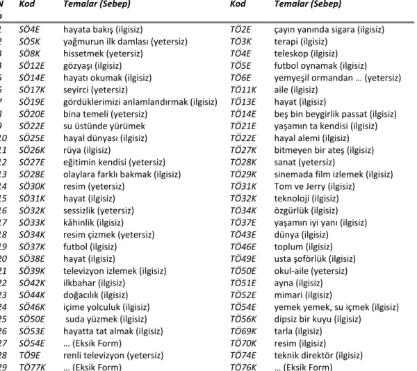 Tablo 2. Zayıf Yapılı Metaforlar 