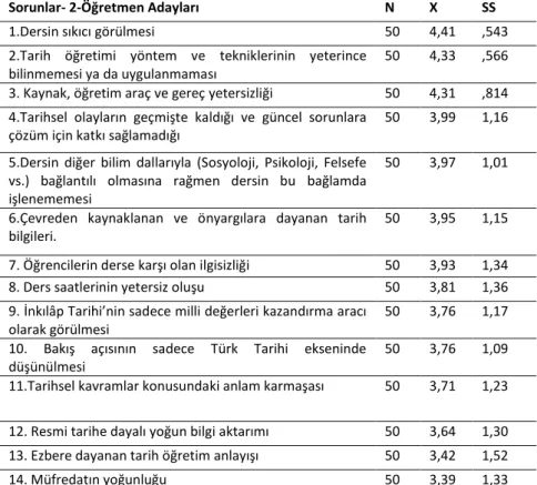 Tablo 2. Öğretmen Adaylarının Anketin “Sorunlar” Kısmına Verdikleri Cevapların  Ortalaması Ve Standart Sapması 