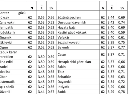 Tablo 4. Okul Öncesi Eğitim Yöneticilerinde “Az Önemli Bulunan” Özellikler 