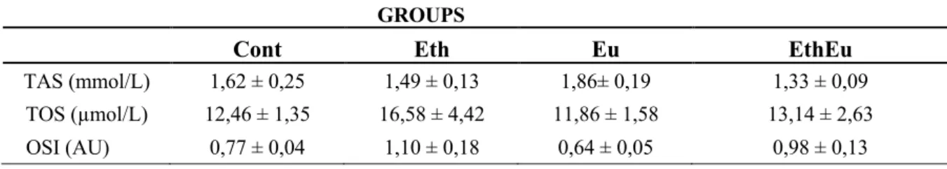 Table 4: TAS and TOS parameters in the blood serum of Control, Ethanol, Eugenol, Ethanol and Eugenol  groups 