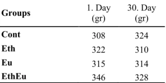Table 1: Weights of experimental groups