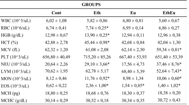 Table 2: Complete blood count parameters of Control, Ethanol, Eugenol, Ethanol and Eugenol groups 