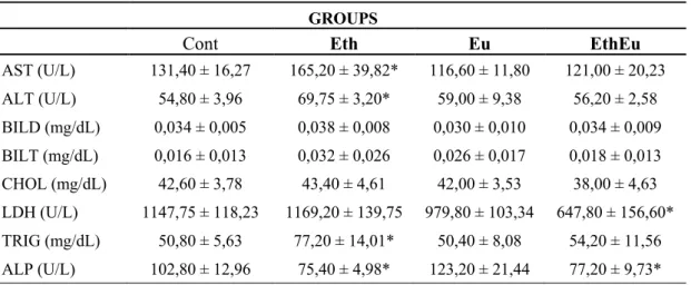 Table 3: Some biochemical parameters ın the blood serum of the Control, Ethanol, Eugenol, Ethanol and  Eugenol groups 