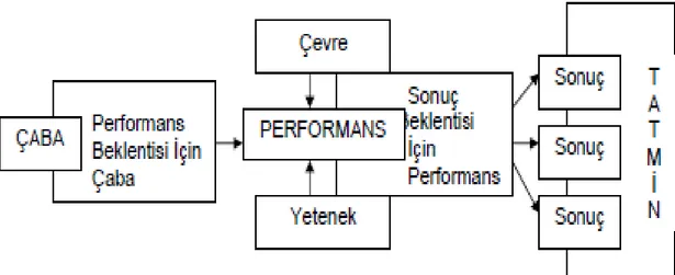 ġekil  2:  Motivasyonda  Beklenti  Kuramı  (Moorhead  ve  Griffin,1995;  Akt.:Mimaroğlu,  2008:44) 