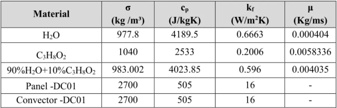 Table 1. Physical and thermal properties of water and propylene glycol.[8]  Material  (kg /m³) σ   (J/kgK) cp (W/mkf 2 K)  (Kg/ms) μ  H 2 O  977.8  4189.5  0.6663  0.000404  C 3 H 8 O 2 1040  2533  0.2006  0.0058336  90%H 2 O+10%C 3 H 8 O 2 983.002  4023.8