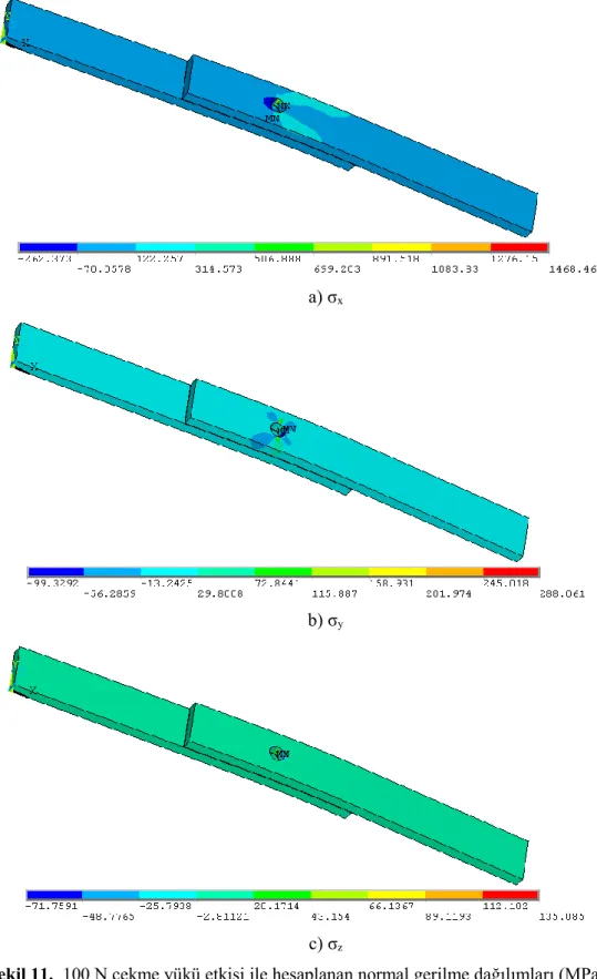 Şekil 11.  100 N çekme yükü etkisi ile hesaplanan normal gerilme dağılımları (MPa) 