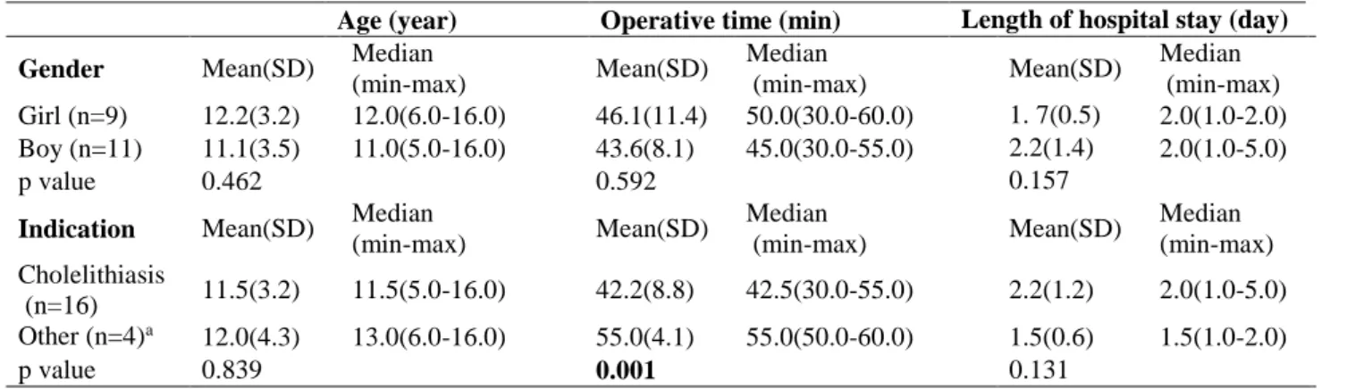 Table 3. Comparison of age, operative time and hospital stay according to gender and indication   