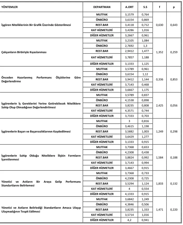 Tablo  6’da  işgörenlerin  departmanlarına  göre,  performans  değerleme  yöntemlerine  bakış  açıları  yer  almaktadır