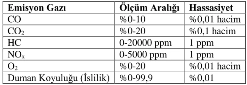 Çizelge 2. MRU Air Fair Optrans 1600 gaz analiz cihazına ait teknik değerler 
