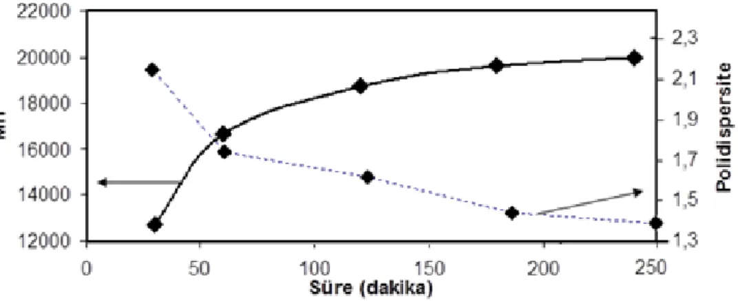 Şekil 4. Sayıca ortalama molekül ağırlığı (Mn) ve polidispersitelerin zamana karşı  değişimi 