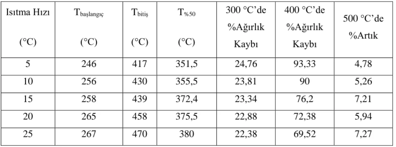 Tablo 2. Pirazabol merkezli iki kollu PMMA polimerinin termal karakteristikleri 