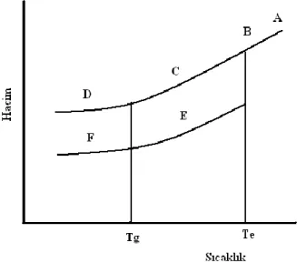 ġekil 1.1. Kristallenebilir polimerlerde hacim-sıcaklık eğrileri 
