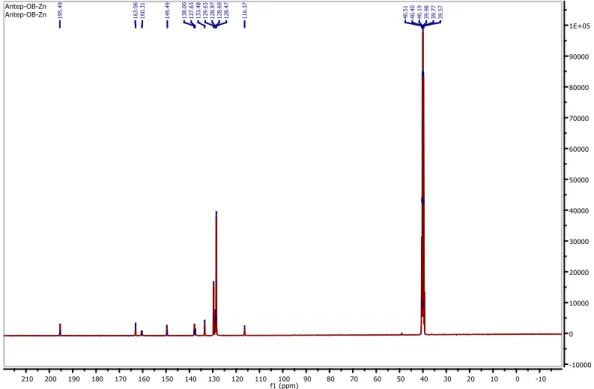 Figure 5:  13 C-NMR spectrum of Zn(II) complex  3.5. Antioxidant studies 