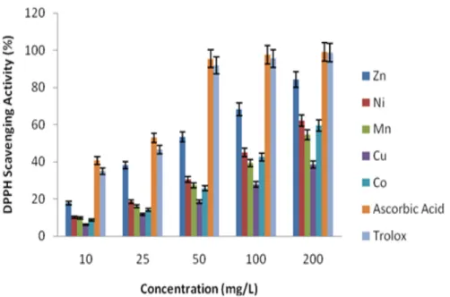 Figure 6: Free radical scavenging activity of the compounds on DPPH radicals  3.6. Metal chelating activity 
