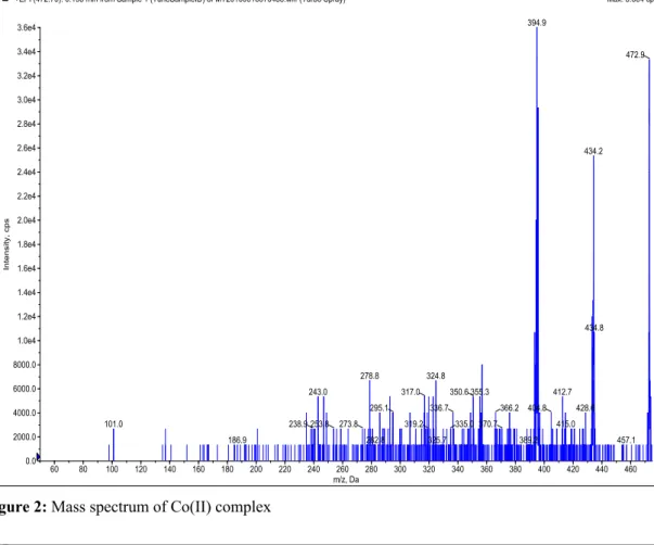 Figure 2: Mass spectrum of Co(II) complex 
