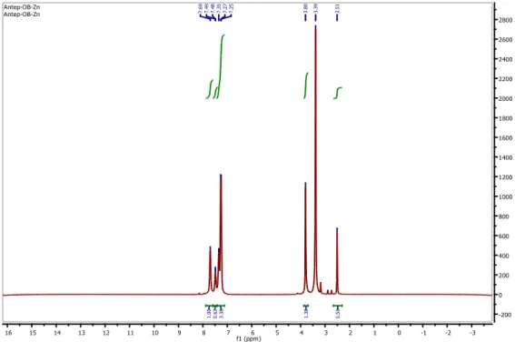 Figure 4:  1 H-NMR spectrum of Zn(II) complex 