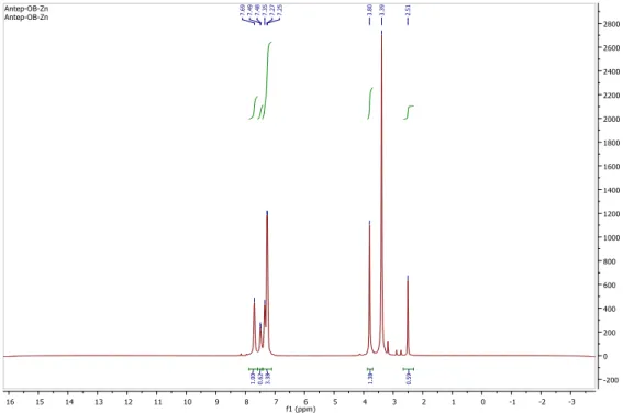 Figure 4:  1 H-NMR spectrum of Zn(II) complex 