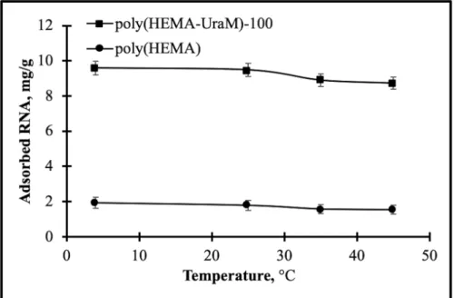 Figure 6: The effect of temperature. pH: 7.0; C RNA : 0.5 mg/mL; time: 120 min 