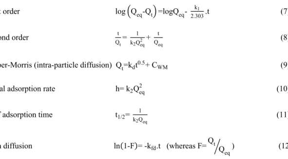 Table 1: The parameters calculated from adsorption isotherm and kinetic models 