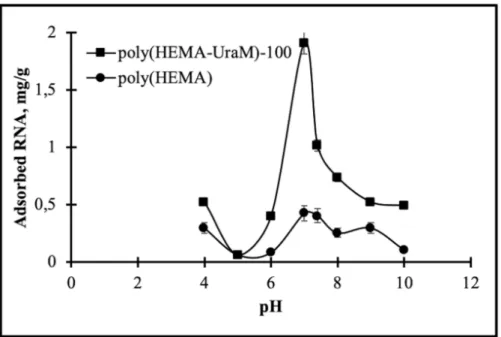 Figure 3:  The effect of pH. C RNA : 0.1 mg/mL; time: 120 min; temperature: 25°C 