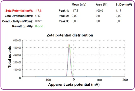 Figure 5: Zeta potential curves obtained for water suspensions of PVA/AC 