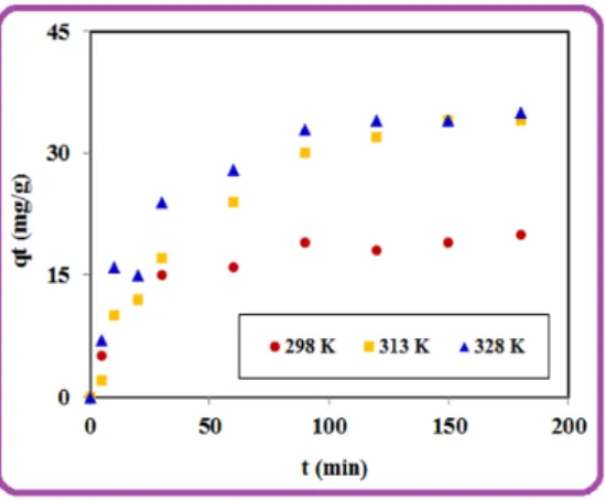 Figure 6: Adsorption kinetic of 4-NP on the composite at 298, 313, 328 K 
