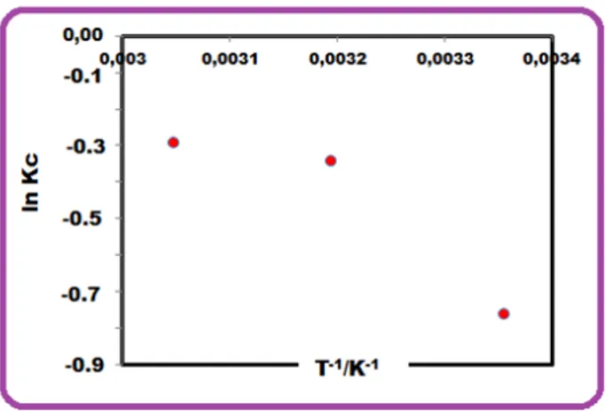 Figure 10: Van’t Hoff plot of ln Kc versus 1/T 