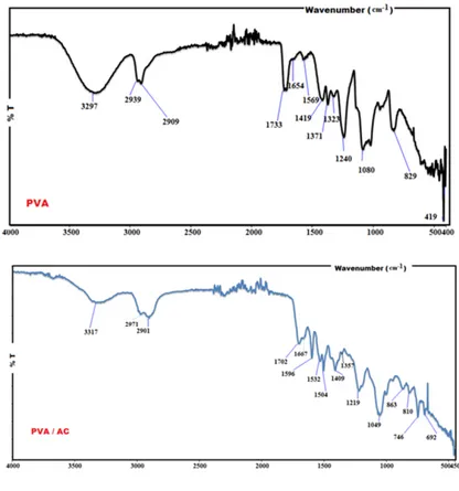 Figure 1: FTIR spectra of the PVA and PVA/AC 