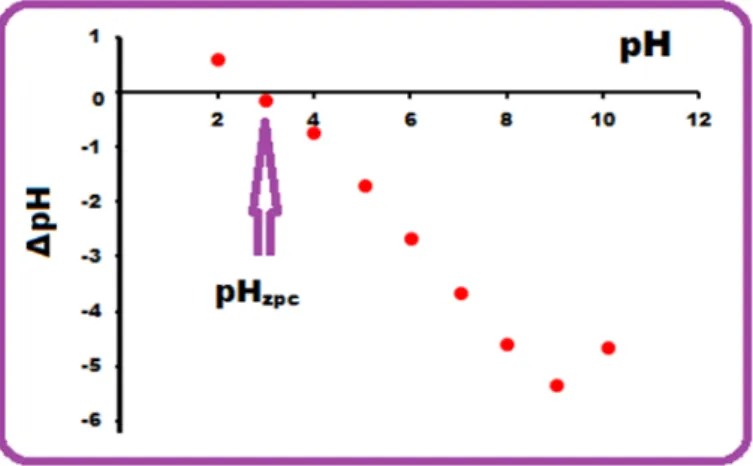 Figure 4:  Zero point charge of PVA/AC at 298 K 