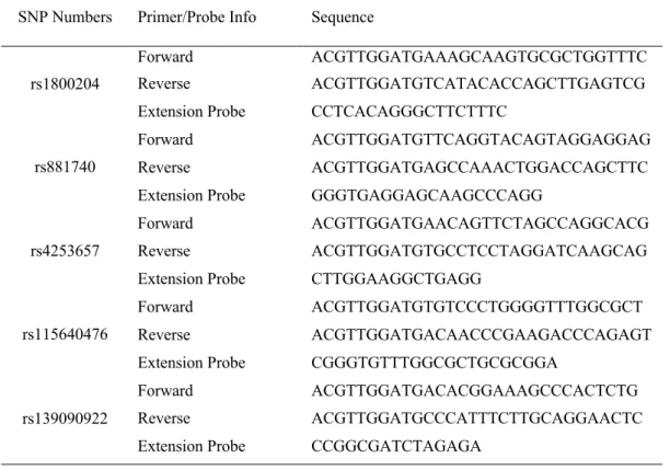 Table 2: Sequences of Multiplex PCR primers and single base extension probes  SNP Numbers  Primer/Probe Info  Sequence 
