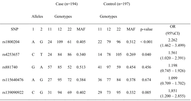 Table 3: PPAR-α 5’untranslated region genotyping results 
