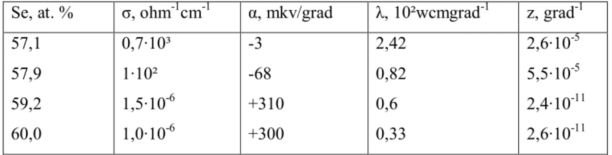 Çizelge 2.9 Pr 2 Se 3  ve Pr 3 Se 4  (20°C) bileşiklerine ait bazı fiziksel parametreler                     (Yarembash ve Eliseev 1975) 