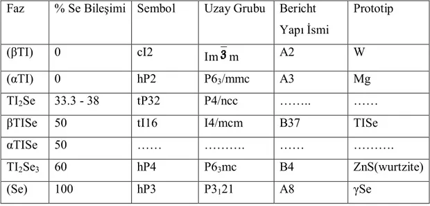 Çizelge 2.13 TI-Se kristal yapı verileri (Massalski 1990) 