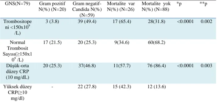 Tablo 5. Geç başlangıçlı neonatal sepsis gruplarına göre trombosit sayısı ve CRP değerlerinin  dağılımı  GNS(N=79)  Gram pozitif  N(%) (N=20)  Gram  negatif-Candida N(%)  (N=59)  Mortalite  var N(%) (N=26)  Mortalite  yok N(%) (N=88)  *p  **p  Trombositope