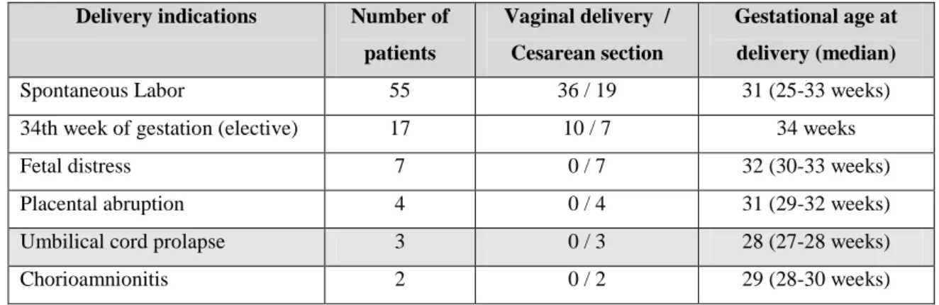 Table 1: Delivery indications, delivery type and distribution of patients 