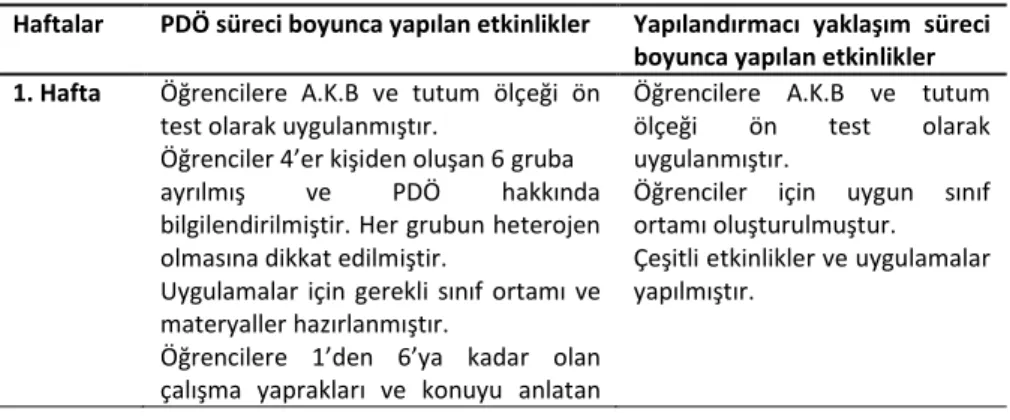 Tablo  5’te  deney  ve  kontrol  grupları  üzerinde  yapılan  öğretim  etkinlikleri  haftalık olarak tanıtılmıştır