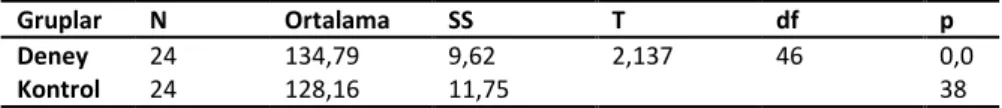 Tablo  12.  Deney  ve  Kontrol  Gruplarının  Matematik  Dersi  Tutum  Ölçeğinden  Aldıkları  Son Test Puanlarının Karşılaştırılması 