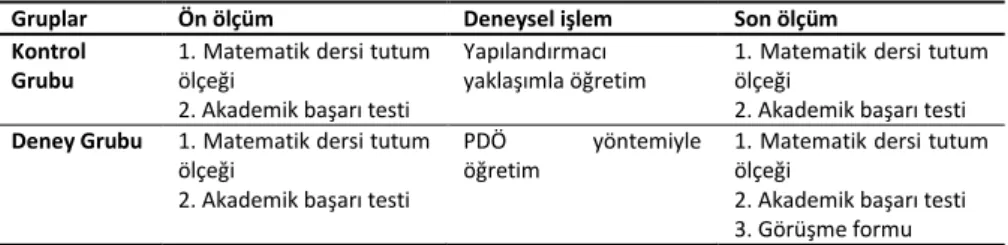 Tablo 1. Deney Deseni 
