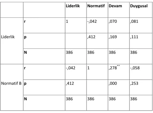 Tablo  3.  Örgütsel  Bağlılık  İle  Liderlik  Arasındaki  İlişki  İçin  Yapılan  Korelasyon  Analizi Sonuçları 