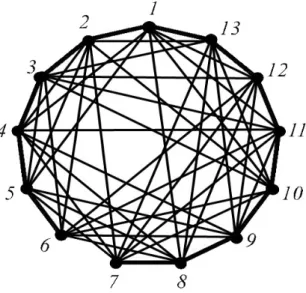 Figure 5. The regular graph obtained from the projective plane of order 3 