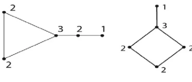 Figure 2. Graphs with the same DS 