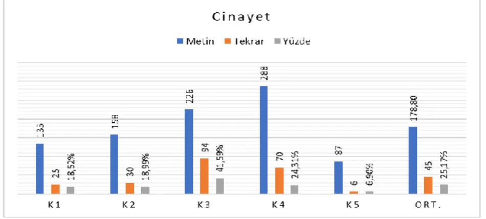 Şekil 4. Cinayet haberleri 