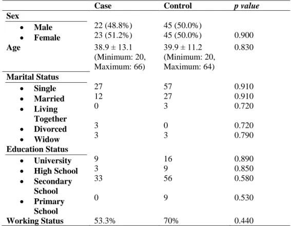 Table 1. Sociodemographic Characteristics of Case and Control Groups 