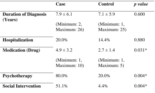 Table 3. Clinical Features of Axis I and Axis II 