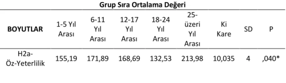 Tablo 4. H1 Hipotezinin Testi 